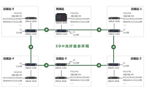 SDH+PCM光環網傳輸與接入系統