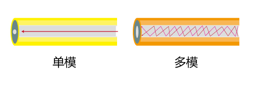 單模光纖和多模光纖的區別-光源